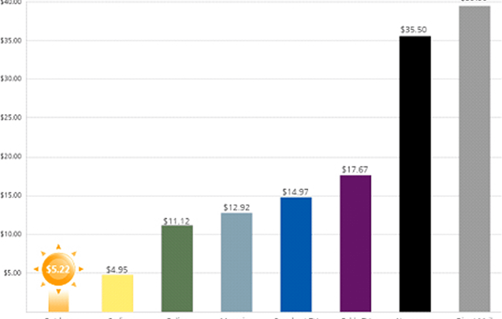 Bar chart comparing different prices.