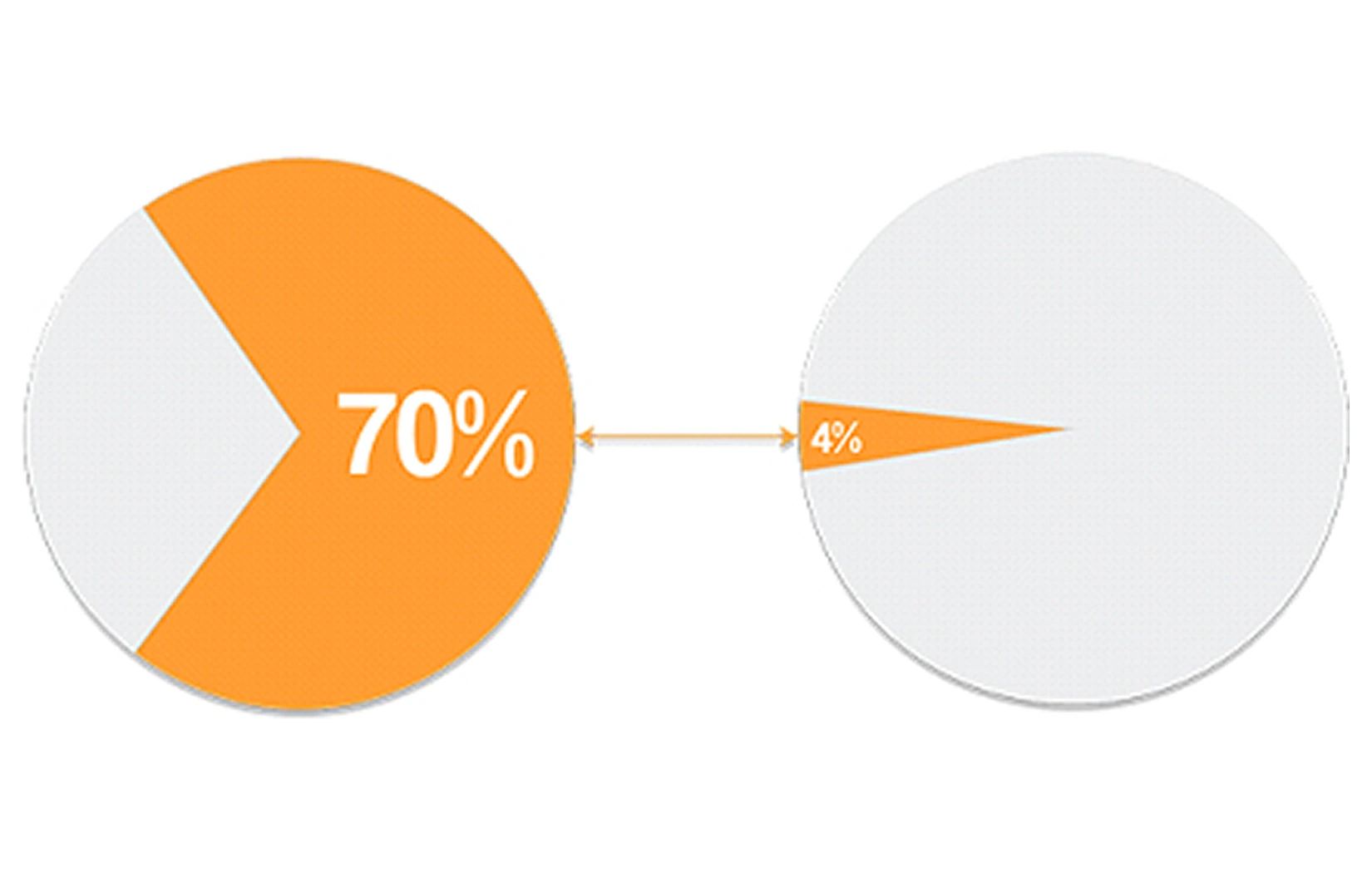Two pie charts showing 70% and 4%.